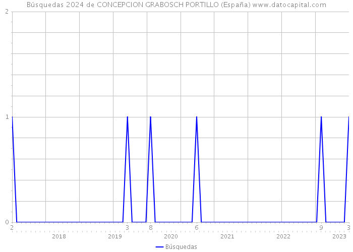 Búsquedas 2024 de CONCEPCION GRABOSCH PORTILLO (España) 