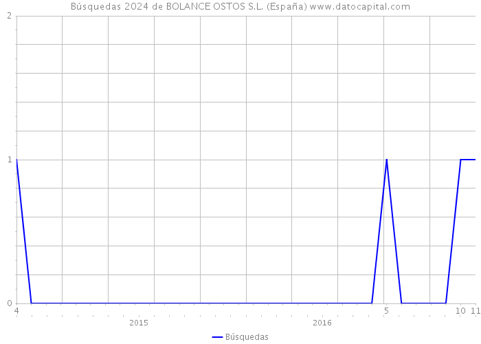 Búsquedas 2024 de BOLANCE OSTOS S.L. (España) 