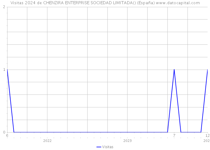 Visitas 2024 de CHENZIRA ENTERPRISE SOCIEDAD LIMITADA() (España) 