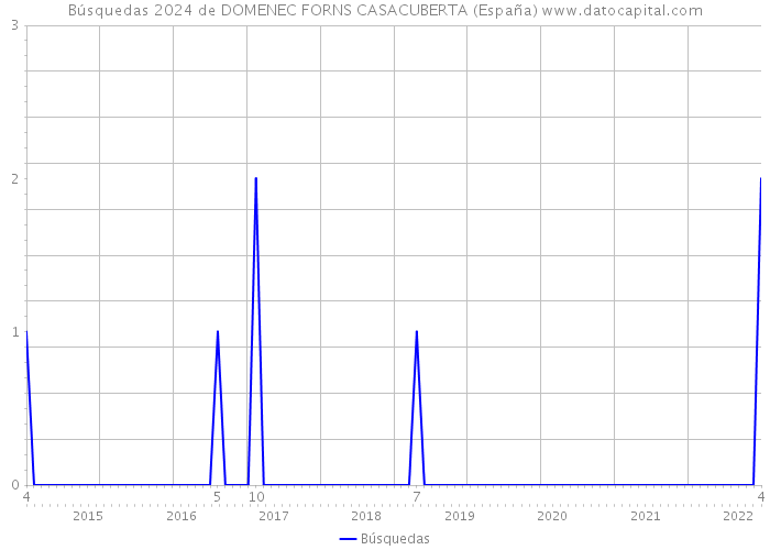 Búsquedas 2024 de DOMENEC FORNS CASACUBERTA (España) 
