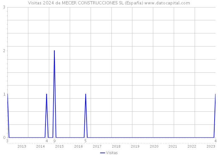 Visitas 2024 de MECER CONSTRUCCIONES SL (España) 