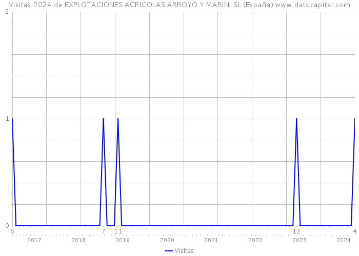 Visitas 2024 de EXPLOTACIONES AGRICOLAS ARROYO Y MARIN, SL (España) 