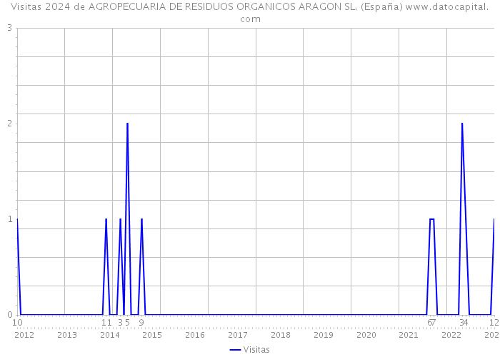 Visitas 2024 de AGROPECUARIA DE RESIDUOS ORGANICOS ARAGON SL. (España) 