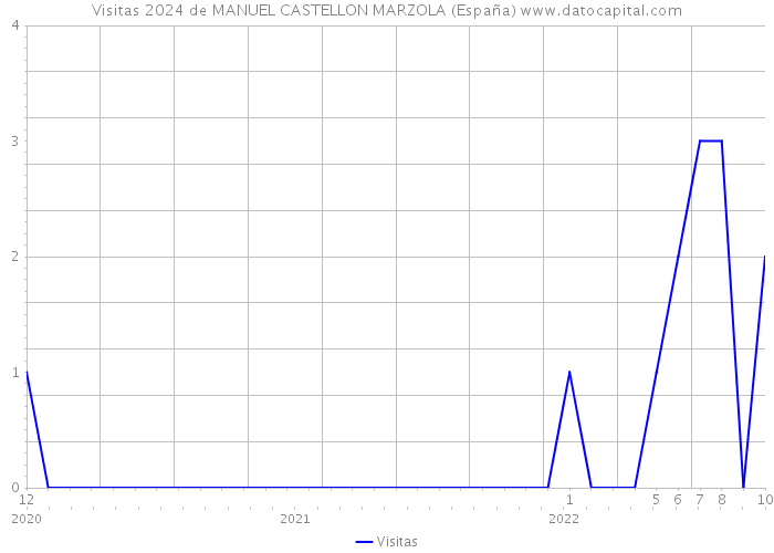 Visitas 2024 de MANUEL CASTELLON MARZOLA (España) 