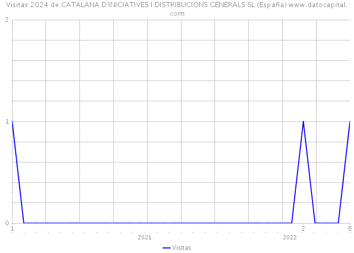 Visitas 2024 de CATALANA D'INICIATIVES I DISTRIBUCIONS GENERALS SL (España) 