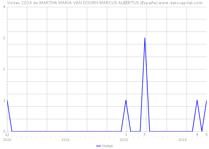 Visitas 2024 de MARTHA MARIA VAN DOORN MARCUS ALBERTUS (España) 