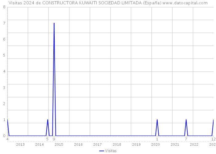 Visitas 2024 de CONSTRUCTORA KUWAITI SOCIEDAD LIMITADA (España) 