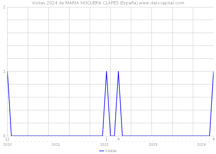 Visitas 2024 de MARIA NOGUERA CLAPES (España) 