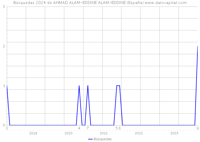 Búsquedas 2024 de AHMAD ALAM-EDDINE ALAM-EDDINE (España) 