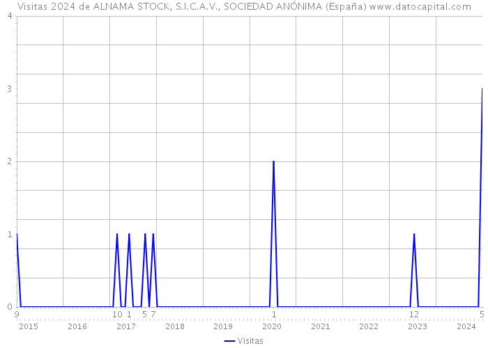 Visitas 2024 de ALNAMA STOCK, S.I.C.A.V., SOCIEDAD ANÓNIMA (España) 