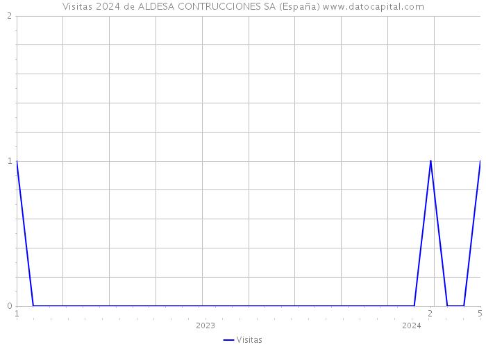 Visitas 2024 de ALDESA CONTRUCCIONES SA (España) 
