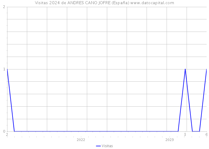 Visitas 2024 de ANDRES CANO JOFRE (España) 