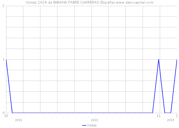 Visitas 2024 de BIBIANA FABRE CARRERAS (España) 