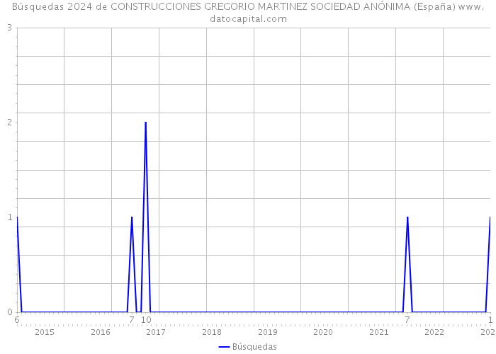 Búsquedas 2024 de CONSTRUCCIONES GREGORIO MARTINEZ SOCIEDAD ANÓNIMA (España) 