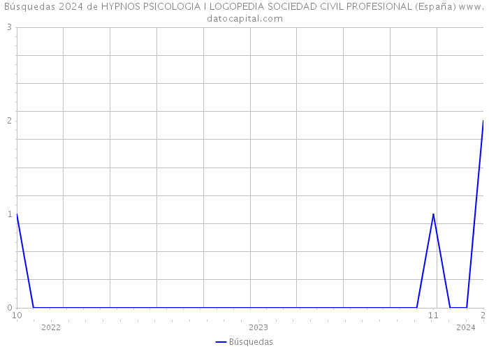 Búsquedas 2024 de HYPNOS PSICOLOGIA I LOGOPEDIA SOCIEDAD CIVIL PROFESIONAL (España) 