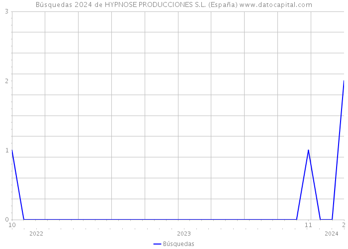 Búsquedas 2024 de HYPNOSE PRODUCCIONES S.L. (España) 