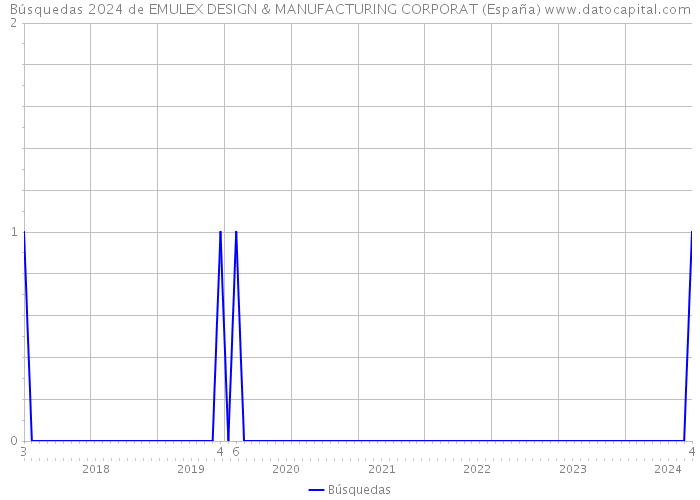 Búsquedas 2024 de EMULEX DESIGN & MANUFACTURING CORPORAT (España) 