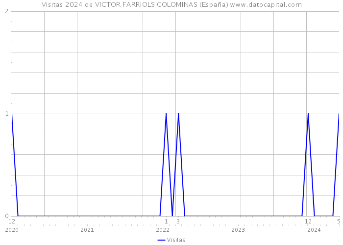 Visitas 2024 de VICTOR FARRIOLS COLOMINAS (España) 