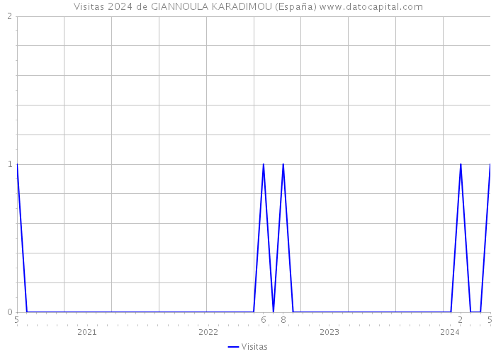 Visitas 2024 de GIANNOULA KARADIMOU (España) 