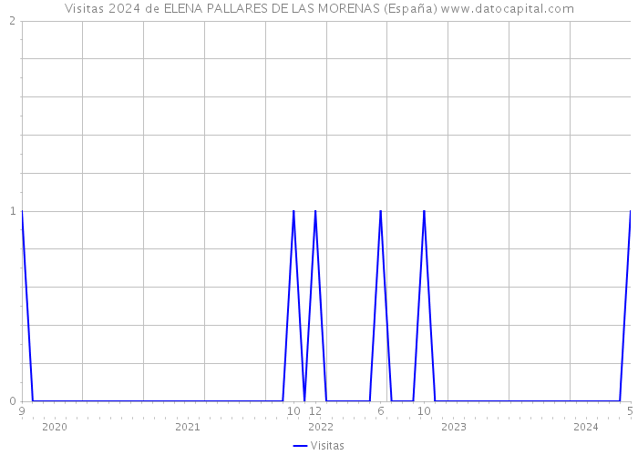 Visitas 2024 de ELENA PALLARES DE LAS MORENAS (España) 