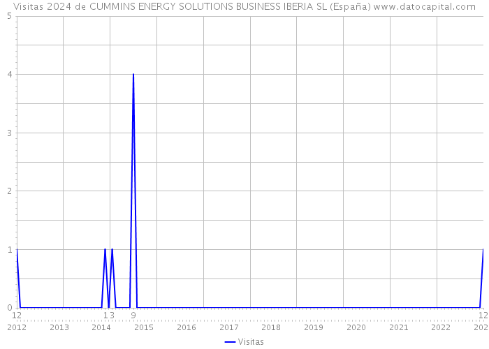 Visitas 2024 de CUMMINS ENERGY SOLUTIONS BUSINESS IBERIA SL (España) 