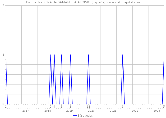 Búsquedas 2024 de SAMANTHA ALOISIO (España) 