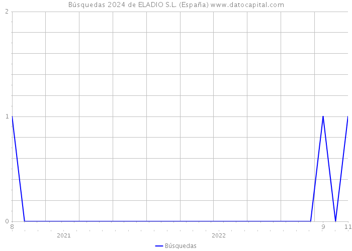 Búsquedas 2024 de ELADIO S.L. (España) 