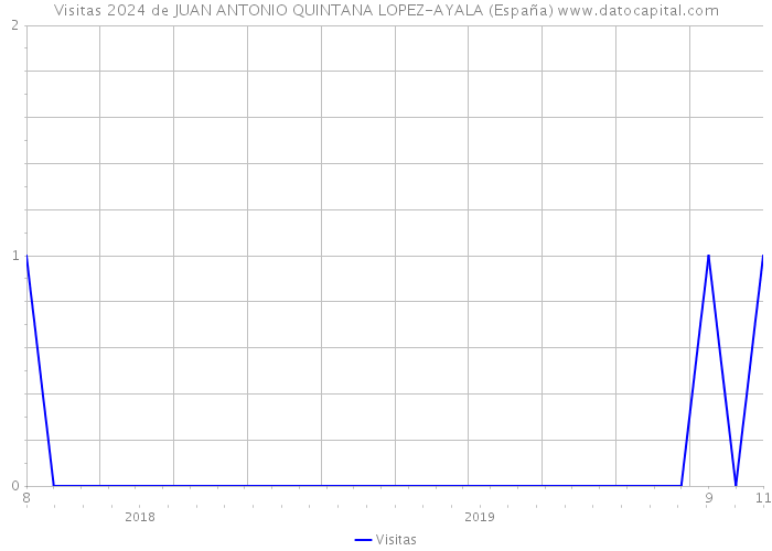 Visitas 2024 de JUAN ANTONIO QUINTANA LOPEZ-AYALA (España) 