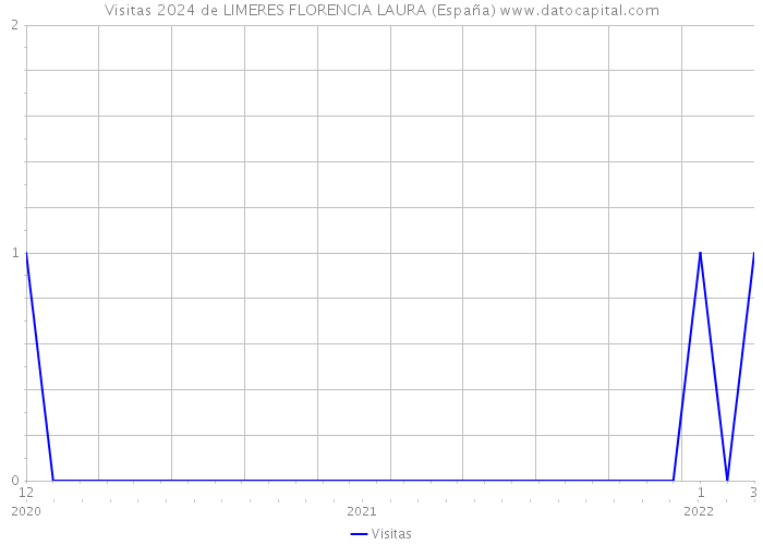 Visitas 2024 de LIMERES FLORENCIA LAURA (España) 