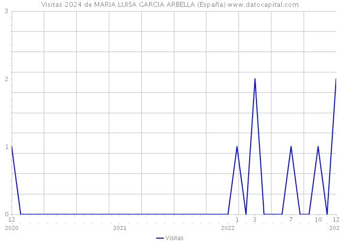 Visitas 2024 de MARIA LUISA GARCIA ARBELLA (España) 