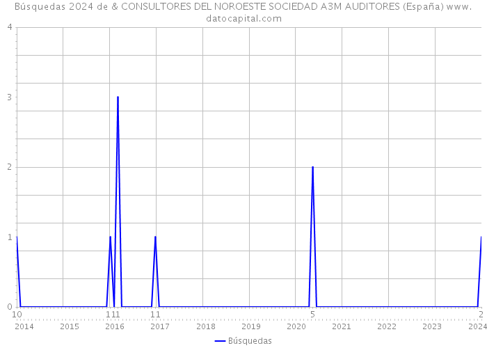 Búsquedas 2024 de & CONSULTORES DEL NOROESTE SOCIEDAD A3M AUDITORES (España) 