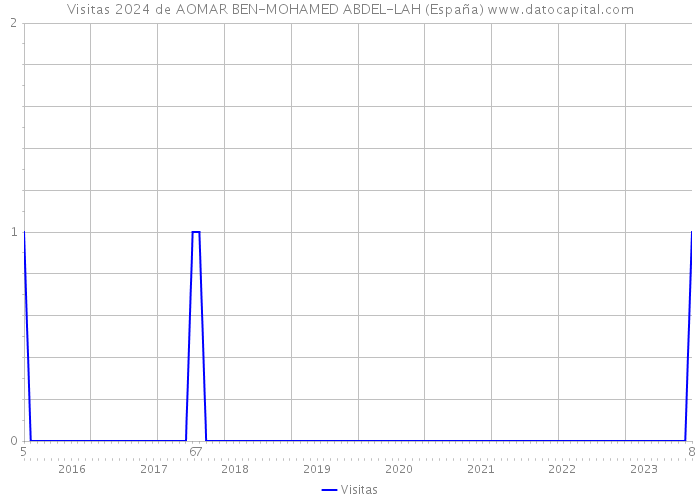 Visitas 2024 de AOMAR BEN-MOHAMED ABDEL-LAH (España) 