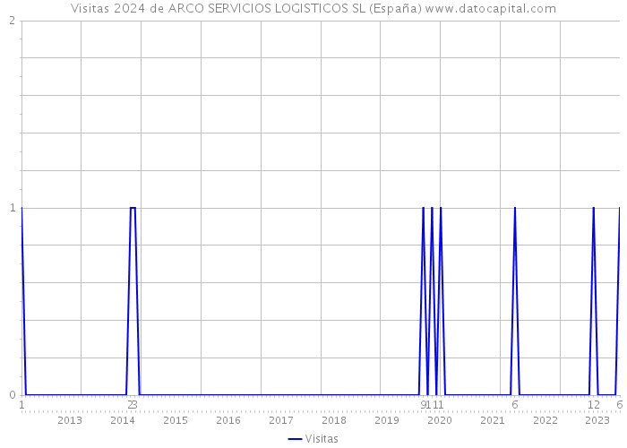 Visitas 2024 de ARCO SERVICIOS LOGISTICOS SL (España) 