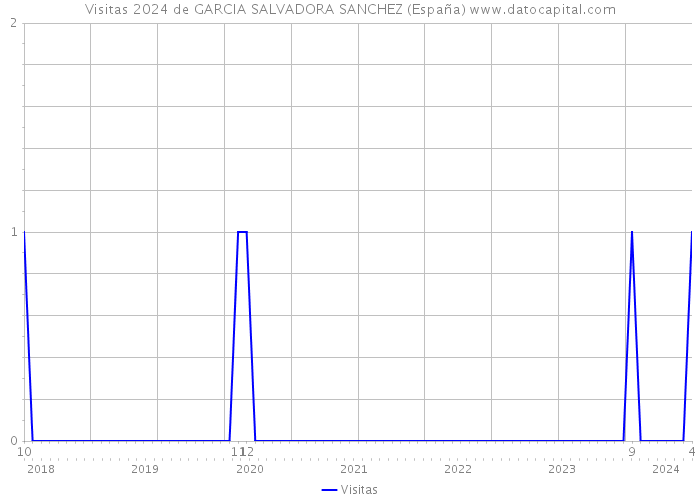 Visitas 2024 de GARCIA SALVADORA SANCHEZ (España) 