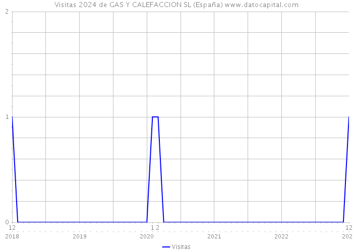 Visitas 2024 de GAS Y CALEFACCION SL (España) 