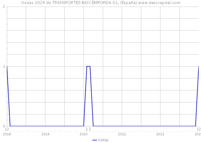 Visitas 2024 de TRANSPORTES BAIX EMPORDA S.L. (España) 