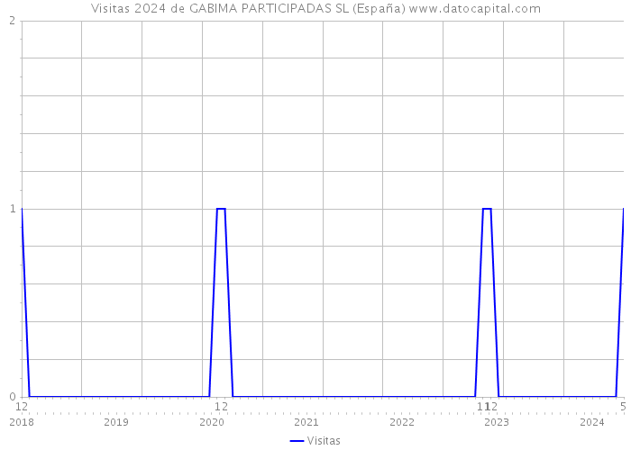 Visitas 2024 de GABIMA PARTICIPADAS SL (España) 