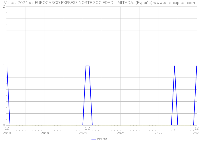 Visitas 2024 de EUROCARGO EXPRESS NORTE SOCIEDAD LIMITADA. (España) 