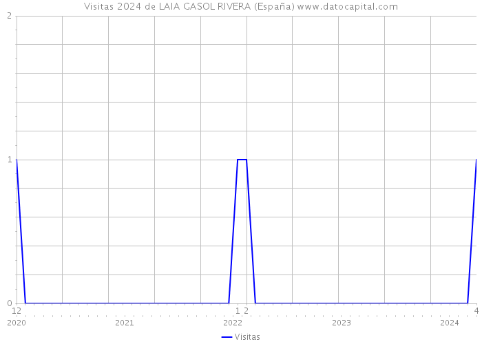 Visitas 2024 de LAIA GASOL RIVERA (España) 