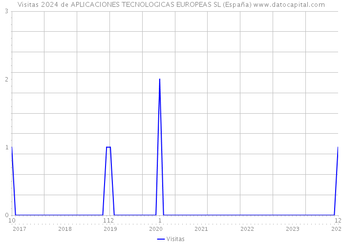 Visitas 2024 de APLICACIONES TECNOLOGICAS EUROPEAS SL (España) 