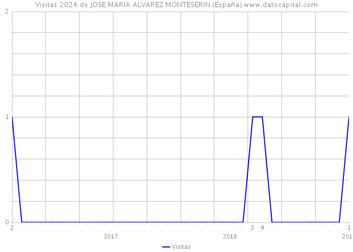 Visitas 2024 de JOSE MARIA ALVAREZ MONTESERIN (España) 