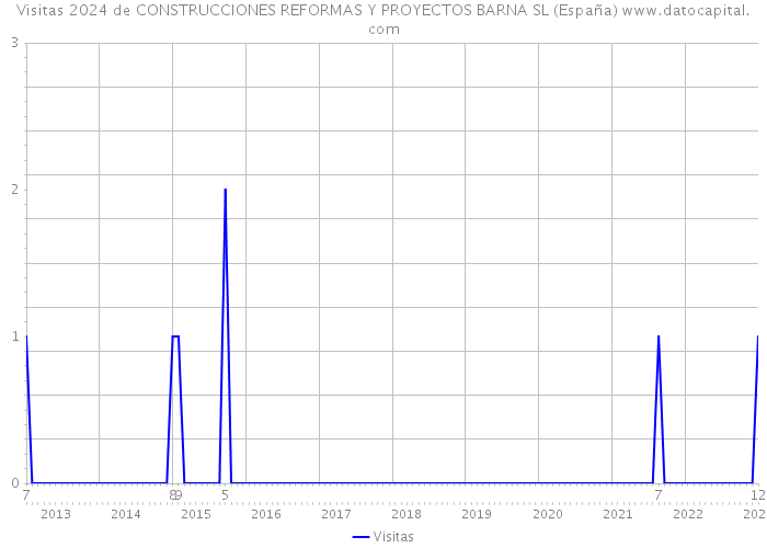 Visitas 2024 de CONSTRUCCIONES REFORMAS Y PROYECTOS BARNA SL (España) 