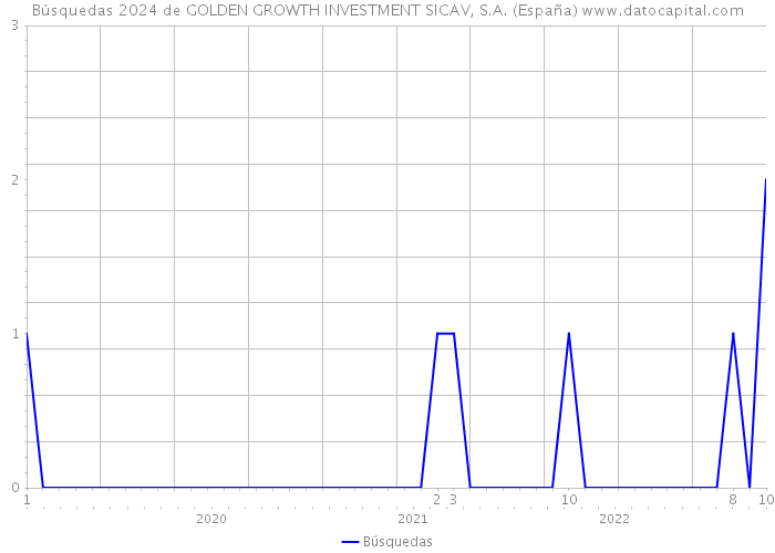 Búsquedas 2024 de GOLDEN GROWTH INVESTMENT SICAV, S.A. (España) 