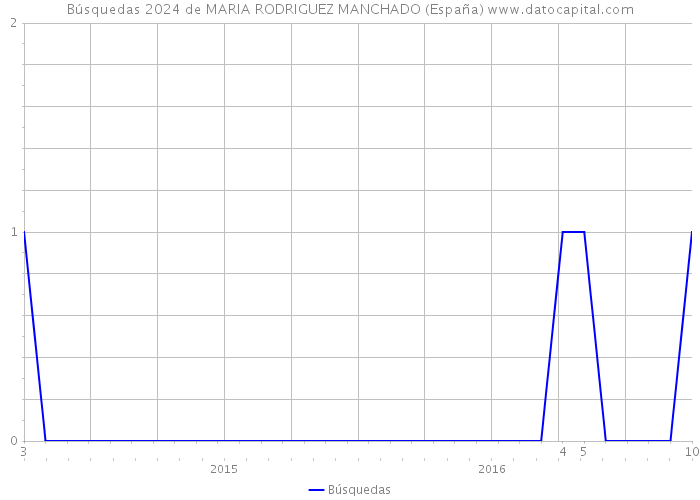 Búsquedas 2024 de MARIA RODRIGUEZ MANCHADO (España) 