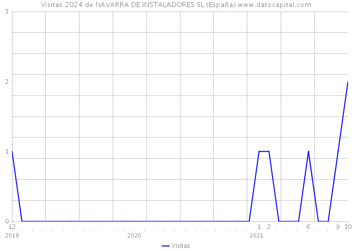 Visitas 2024 de NAVARRA DE INSTALADORES SL (España) 