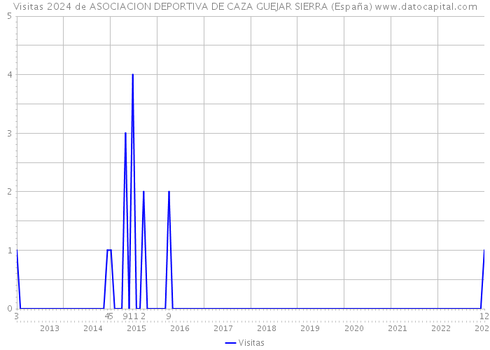 Visitas 2024 de ASOCIACION DEPORTIVA DE CAZA GUEJAR SIERRA (España) 
