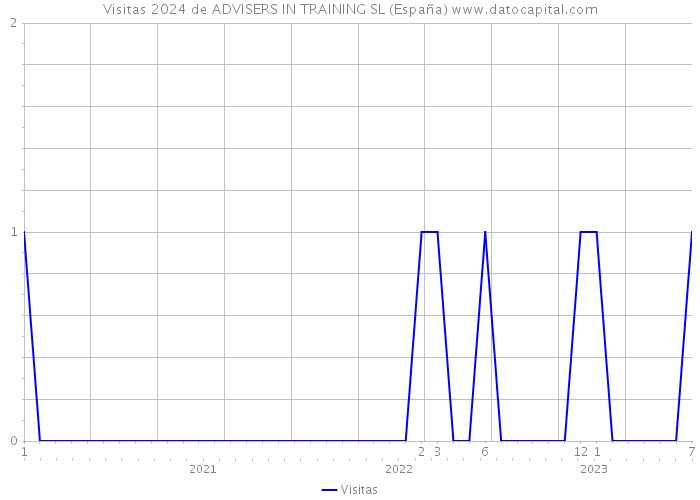Visitas 2024 de ADVISERS IN TRAINING SL (España) 