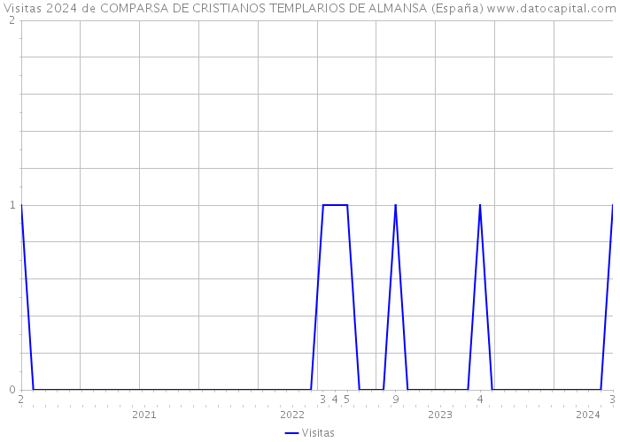 Visitas 2024 de COMPARSA DE CRISTIANOS TEMPLARIOS DE ALMANSA (España) 