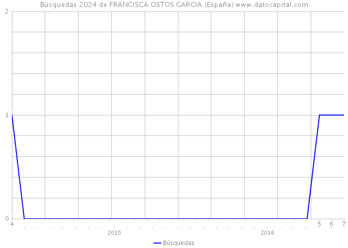 Búsquedas 2024 de FRANCISCA OSTOS GARCIA (España) 