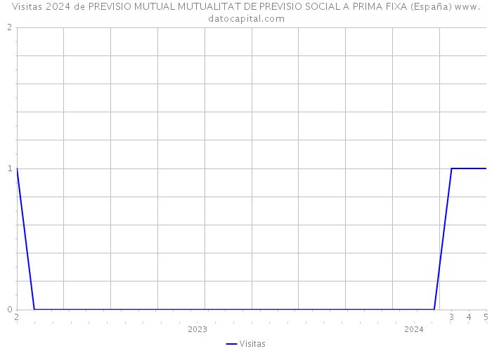 Visitas 2024 de PREVISIO MUTUAL MUTUALITAT DE PREVISIO SOCIAL A PRIMA FIXA (España) 